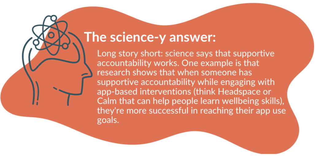 A science-y answer: 

Long story short: science says that supportive accountability works. One example is that research shows that when someone has supportive accountability while engaging with app-based interventions (think Headspace or Calm that can help people learn wellbeing skills), they're more successful in reaching their app use goals.
